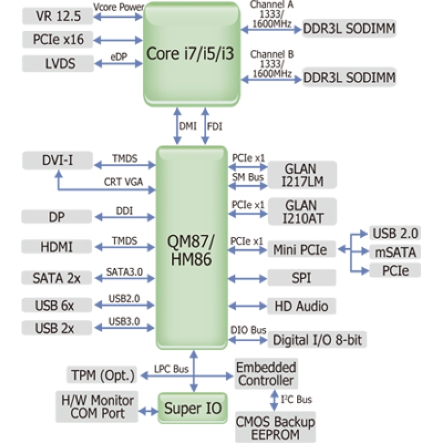 HM101-QM87 Processor Flow Diagram