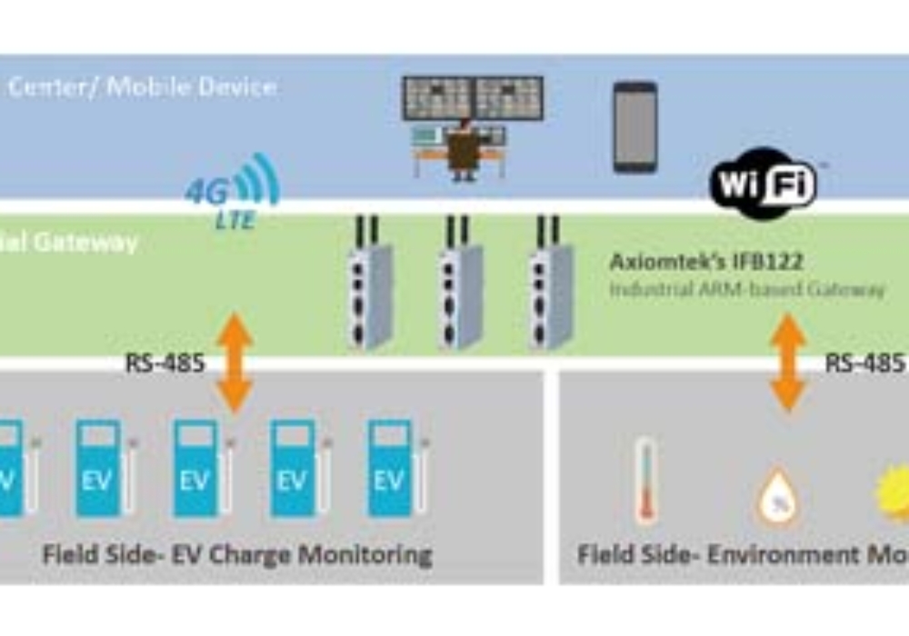 RISC-basierte Gateways nutzen das MQTT IoT-Protokoll für die Echtzeitüberwachung