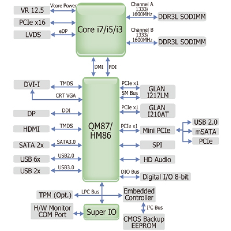 HM103-HM86 Mini ITX Processor flow