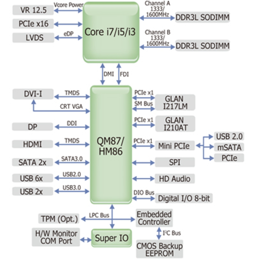 HM100-QM87 Mini ITX board CPU Flow Diagram