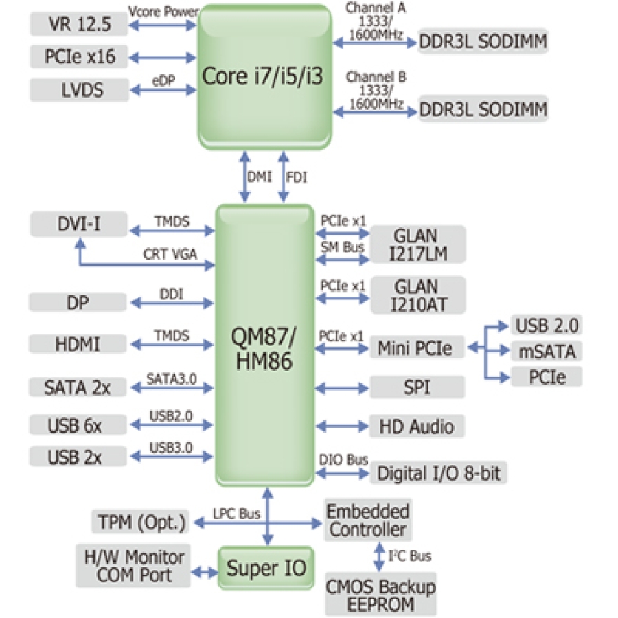 Carte Mini ITX HM100-QM87 Diagramme de flux du processeur