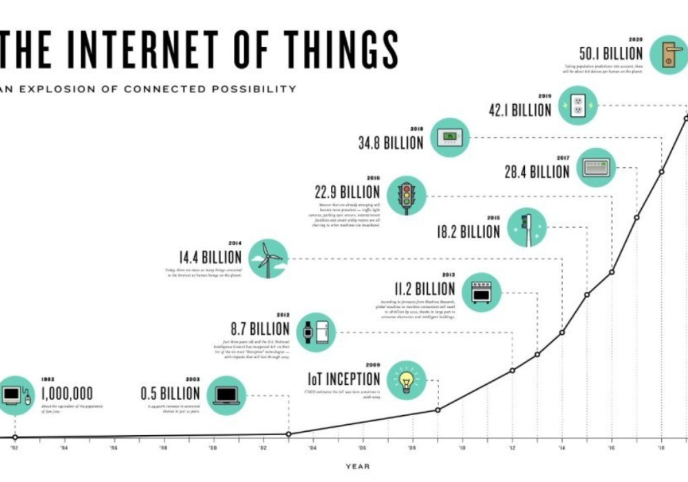 Major IoT Investments- Who's Doing What ?