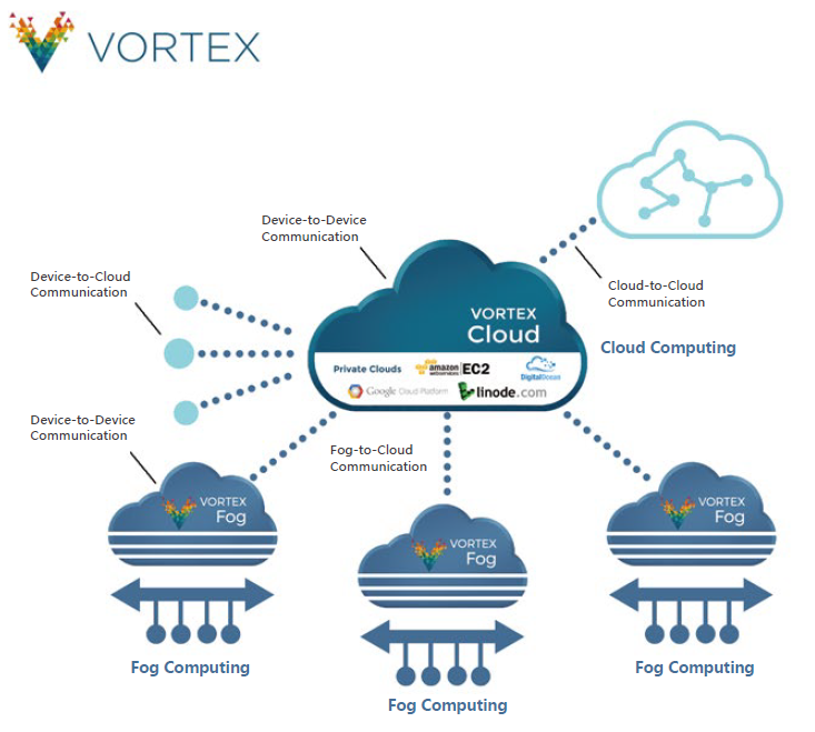 Vortex Cloud Computing Supporting The Global Information Grid