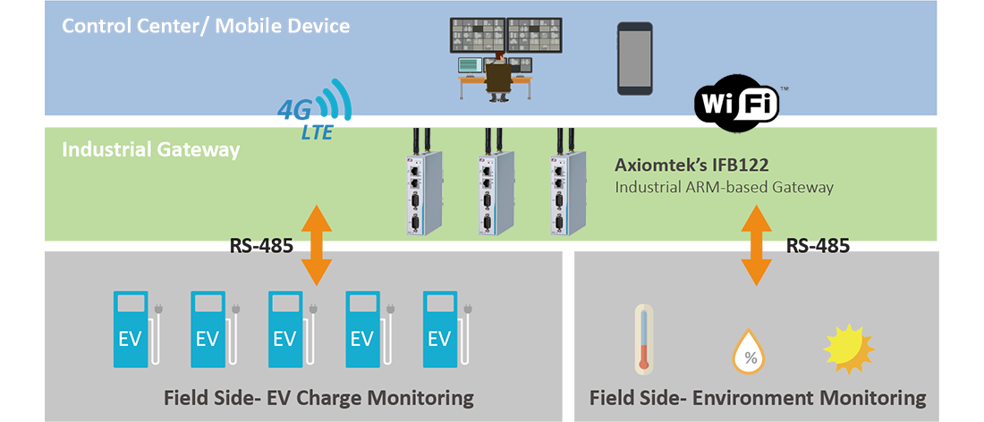Industrial Gateways Utilize 4G Cellular Data For EV Charge Monitoring and Environment Monitoring