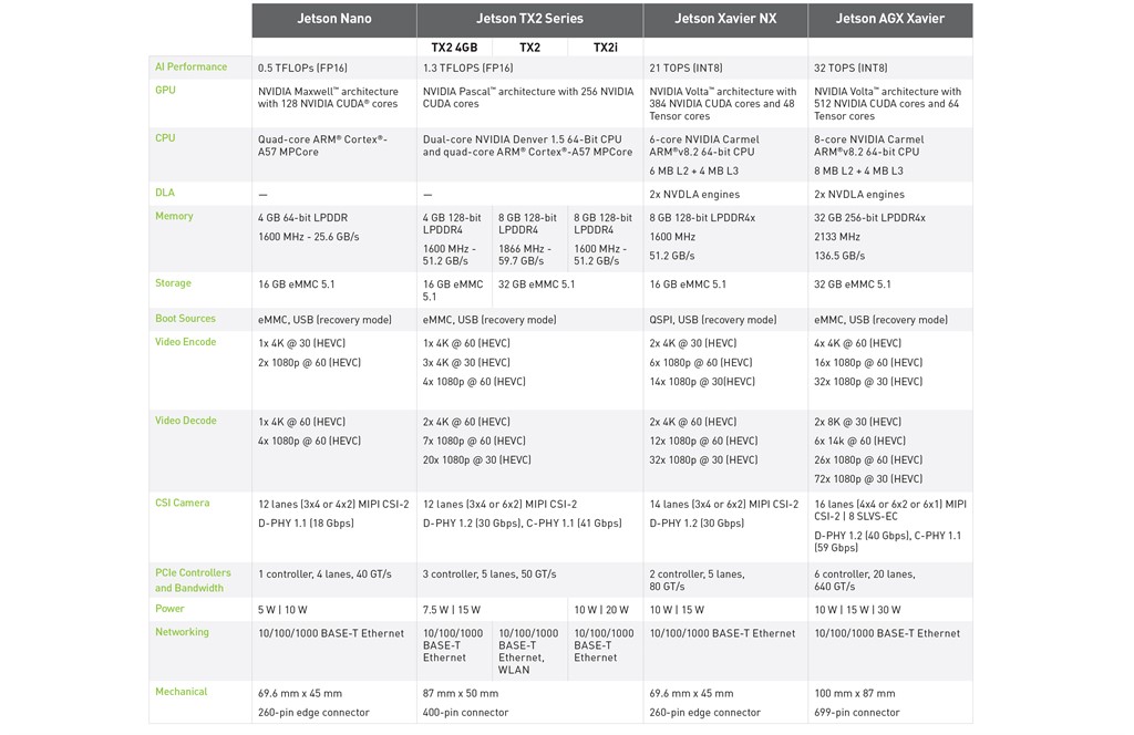 Comparison of NVIDIA Jetson Systems