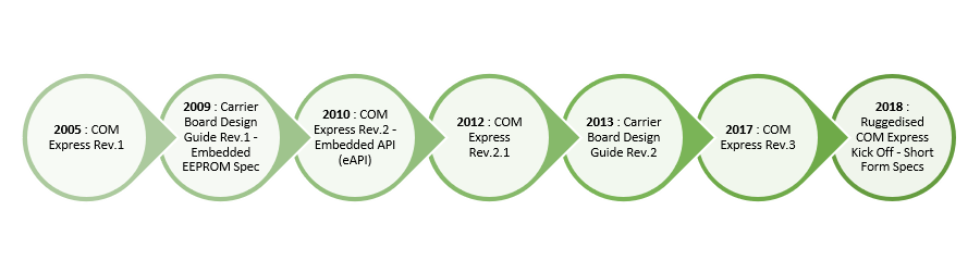 PICMG COM Express Revision Roadmap