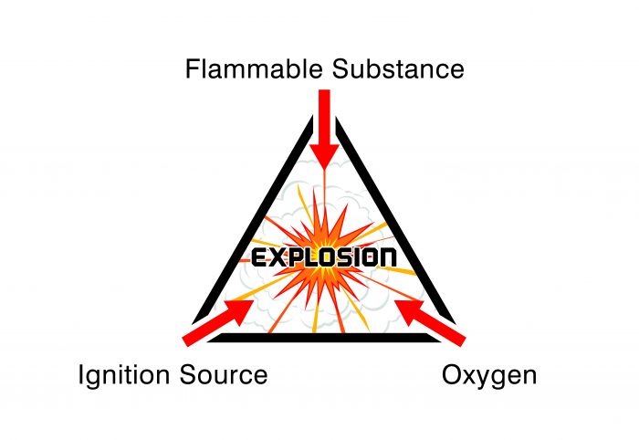 Flammable Substance Oxygen Ignition Source Explosive Atmosphere
