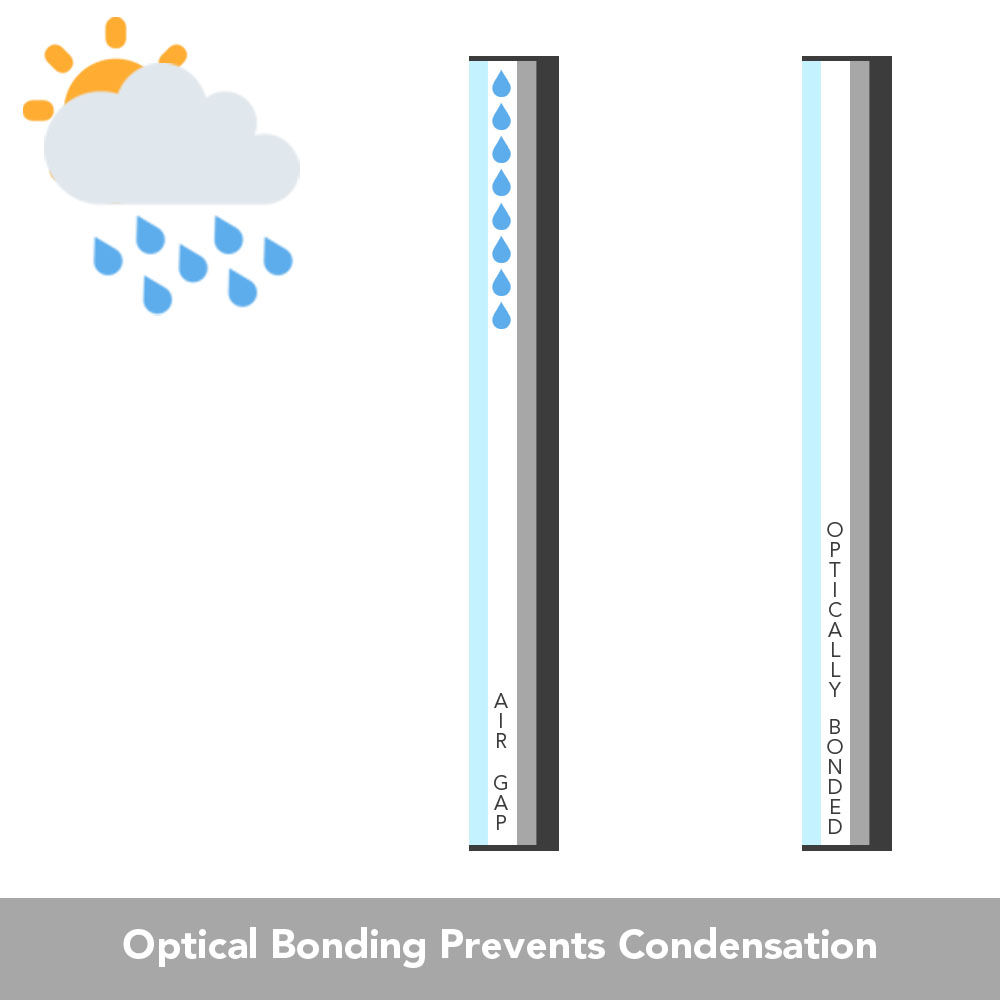 Optical Bonding Prevents Condensation