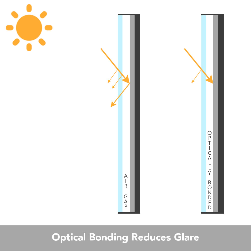 Optical Bonding Reduces Glare