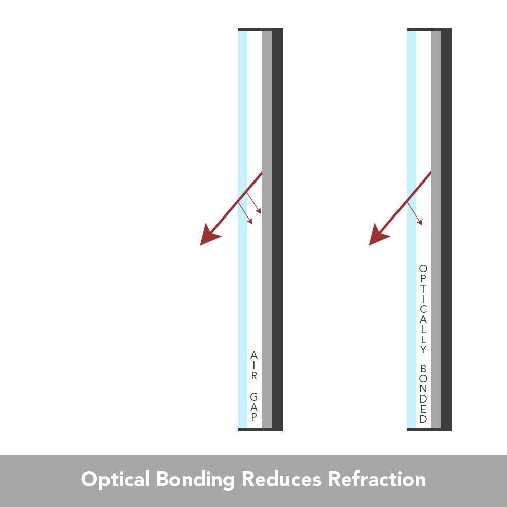 Optical Bonding Reduces Refraction