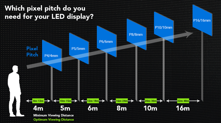 Which Pixel Pitch LED Display Do You Need?