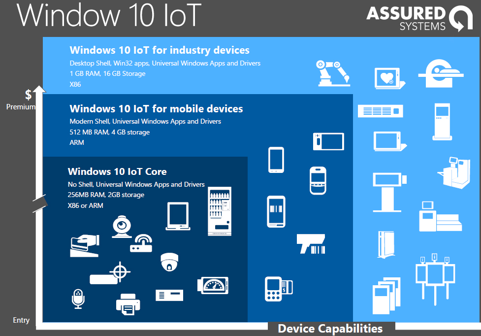 Microsoft Windows Embedded Vs Windows 10 Iot